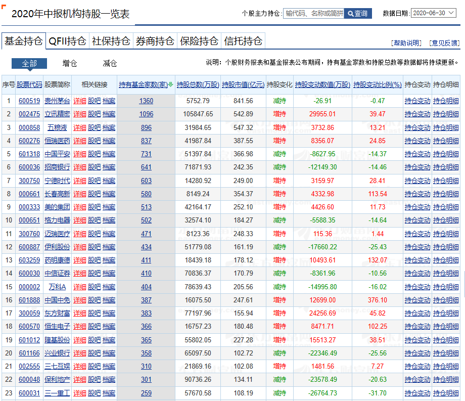金融地产股表现萎靡 基金减持背后的板块资金流向